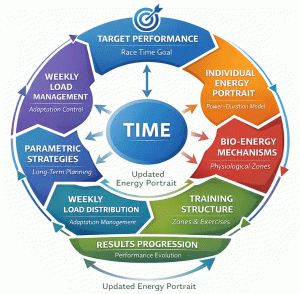 alt="3S rowing training system architecture showing performance modeling and training load distribution"